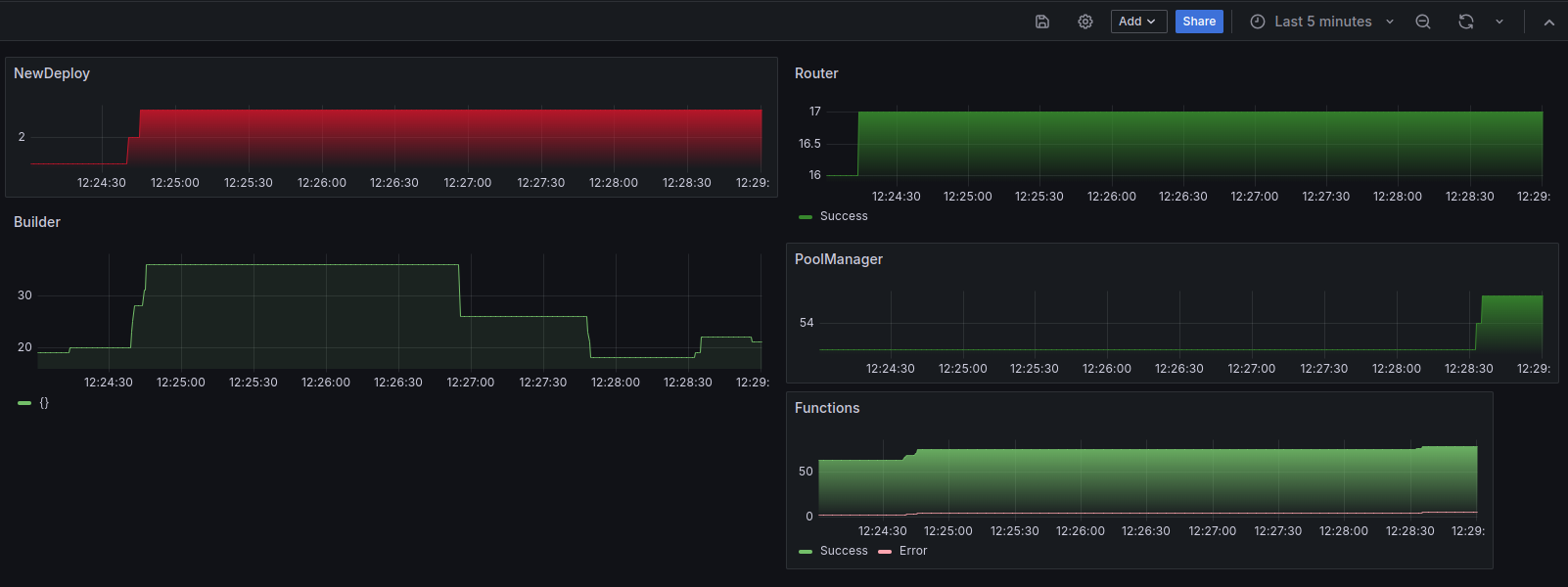 Loki-Grafana dashboard